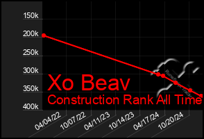 Total Graph of Xo Beav