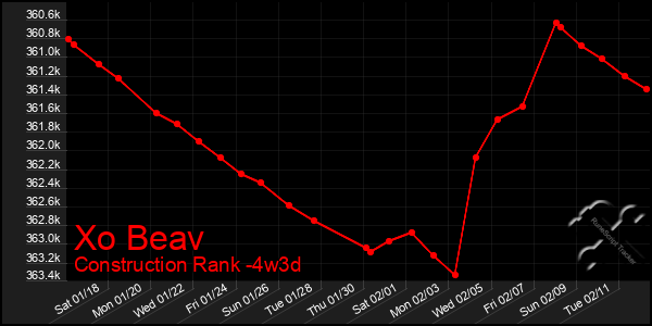 Last 31 Days Graph of Xo Beav