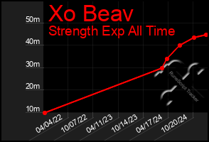 Total Graph of Xo Beav