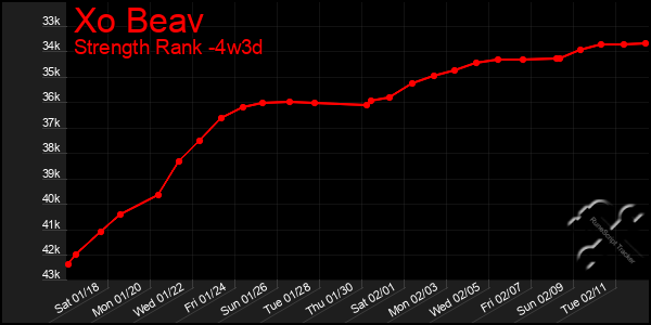 Last 31 Days Graph of Xo Beav