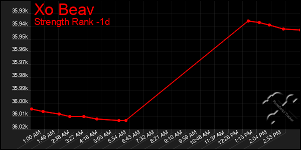 Last 24 Hours Graph of Xo Beav