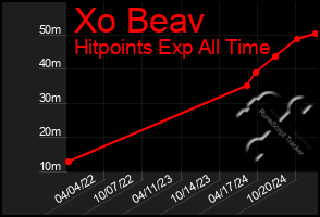 Total Graph of Xo Beav