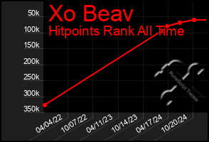 Total Graph of Xo Beav