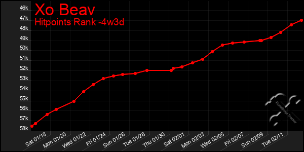 Last 31 Days Graph of Xo Beav