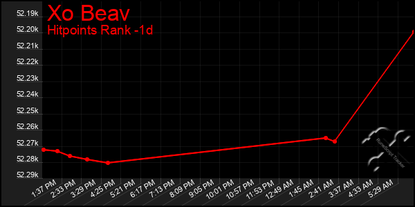 Last 24 Hours Graph of Xo Beav