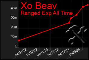 Total Graph of Xo Beav