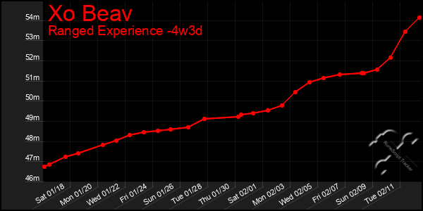 Last 31 Days Graph of Xo Beav