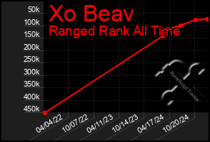 Total Graph of Xo Beav