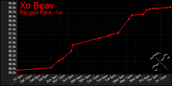 Last 7 Days Graph of Xo Beav