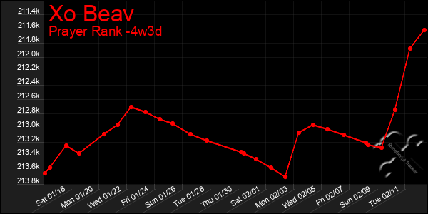 Last 31 Days Graph of Xo Beav