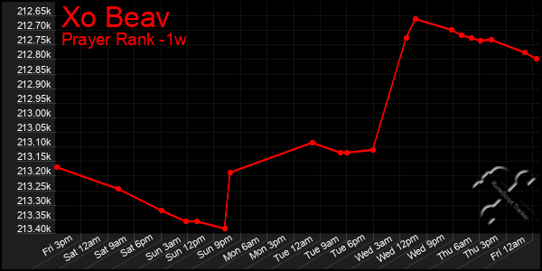 Last 7 Days Graph of Xo Beav