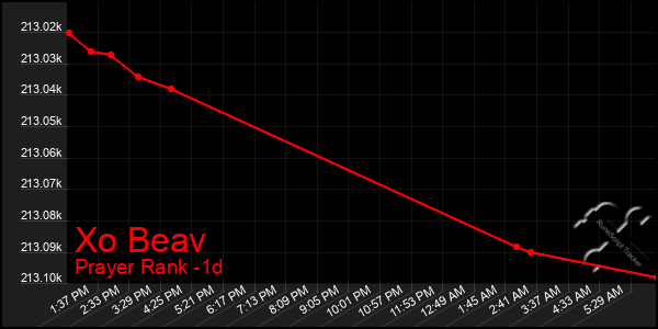 Last 24 Hours Graph of Xo Beav