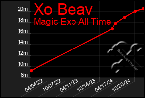 Total Graph of Xo Beav