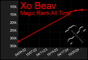 Total Graph of Xo Beav