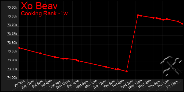 Last 7 Days Graph of Xo Beav