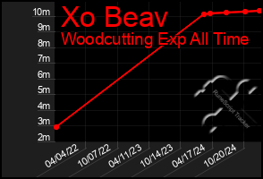 Total Graph of Xo Beav