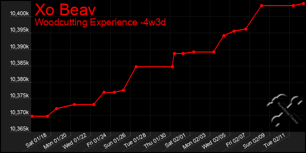 Last 31 Days Graph of Xo Beav