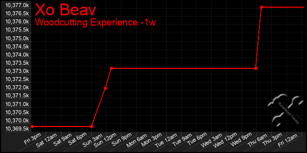 Last 7 Days Graph of Xo Beav