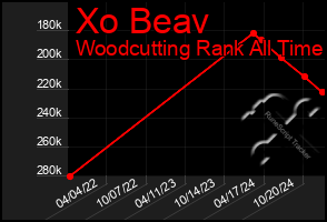 Total Graph of Xo Beav