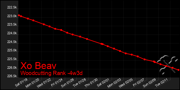 Last 31 Days Graph of Xo Beav