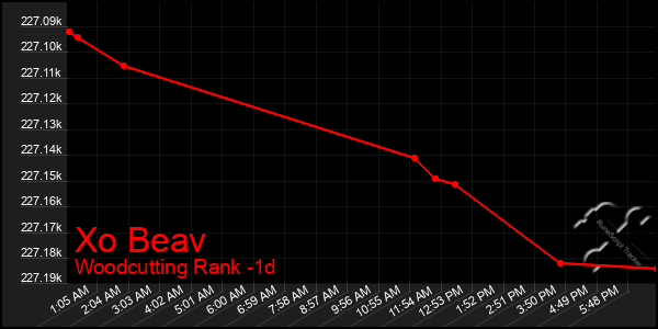 Last 24 Hours Graph of Xo Beav