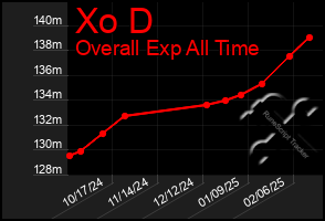 Total Graph of Xo D