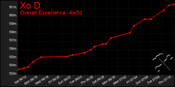 Last 31 Days Graph of Xo D