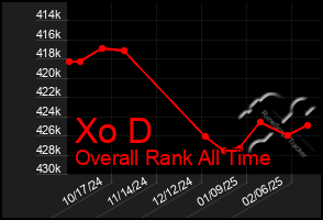 Total Graph of Xo D