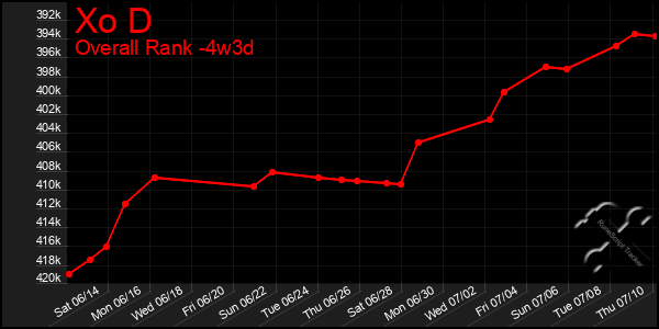 Last 31 Days Graph of Xo D