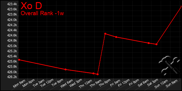 Last 7 Days Graph of Xo D