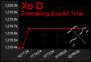 Total Graph of Xo D