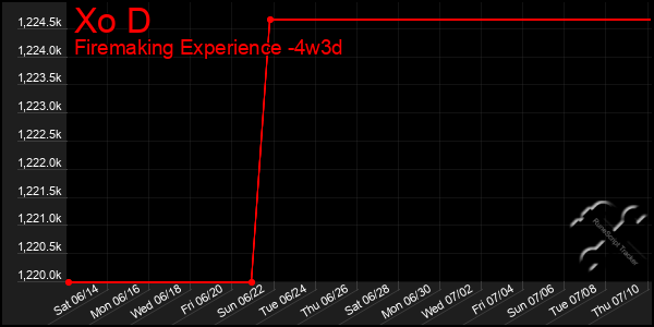 Last 31 Days Graph of Xo D