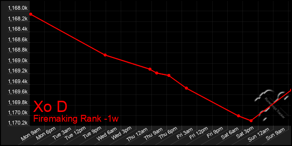 Last 7 Days Graph of Xo D