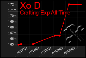 Total Graph of Xo D