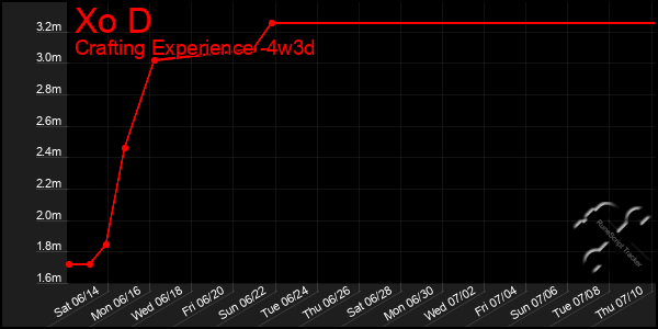 Last 31 Days Graph of Xo D
