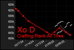 Total Graph of Xo D