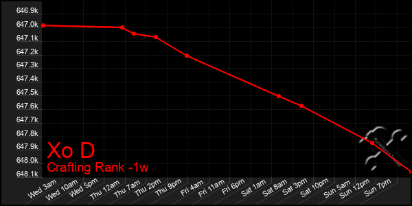 Last 7 Days Graph of Xo D