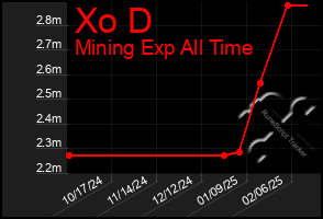 Total Graph of Xo D