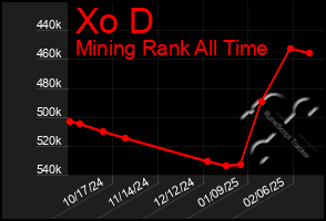 Total Graph of Xo D