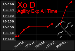 Total Graph of Xo D