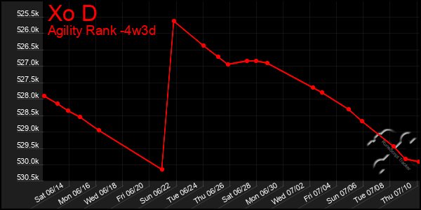 Last 31 Days Graph of Xo D