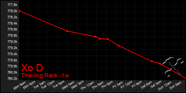 Last 7 Days Graph of Xo D