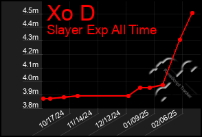 Total Graph of Xo D