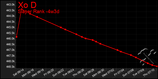 Last 31 Days Graph of Xo D