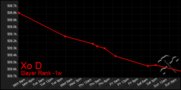 Last 7 Days Graph of Xo D