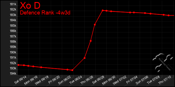Last 31 Days Graph of Xo D