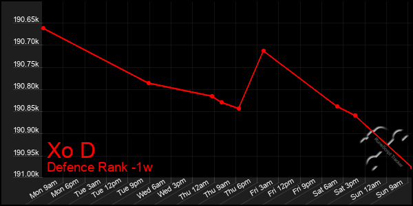 Last 7 Days Graph of Xo D