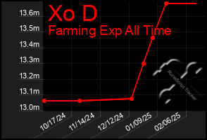 Total Graph of Xo D