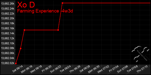 Last 31 Days Graph of Xo D