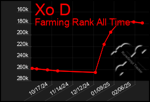 Total Graph of Xo D